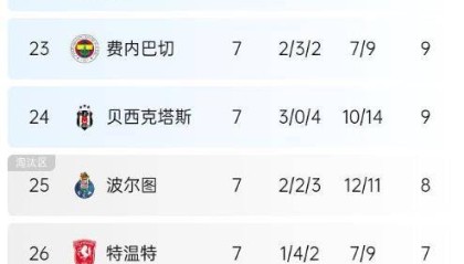 一场0-0，让穆里尼奥无缘欧联前八！4大老东家最新排名：曼联第4